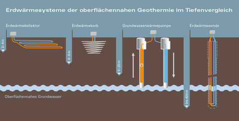 Tiefen-Schaubild der Arten der Nutzung oberflächennaher Geothermie (Quelle: Bayerisches Landesamt für Umwelt)