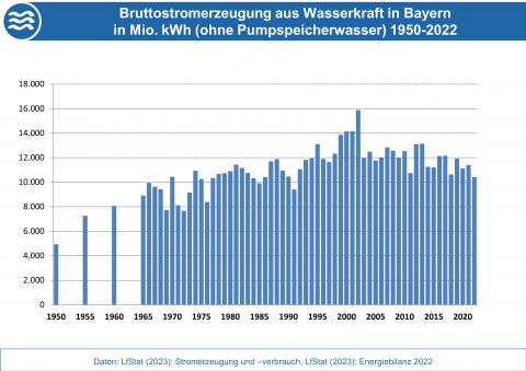 Die Grafik stellt die Entwicklung der Bruttostromerzeugung aus Wasserkraft in Bayern von 1950 bis 2022 dar. (Quelle: Bayerisches Landesamt für Umwelt)
