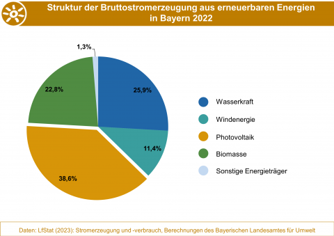 Anteile der Energieträger an der Bruttostromerzeugung aus erneuerbaren Energien in Bayern 2022. 