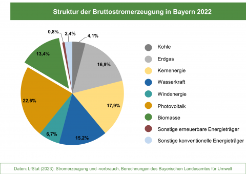 Die Grafik stellt die Anteile der Energieträger an der Bruttostromerzeugung in Bayern 2022 dar. (Grafik: Energie-Atlas Bayern)