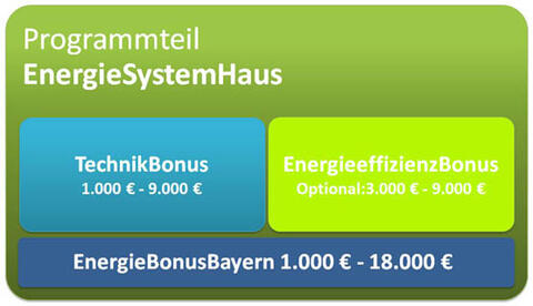 Programmteil EnergieSystemHaus (Quelle: Bayerisches Staatsministerium für Wirtschaft, Energie und Technologie)
