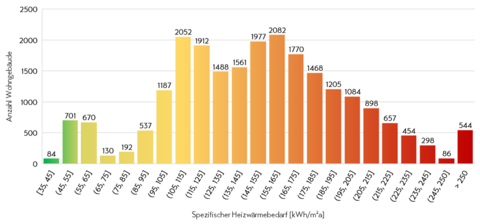 Grafik, auf der die Anzahl der Wohngebäude auf der einen Achse und der spezifische Heizwärmebedarf auf der anderen Achse abgebildet sind (Quelle: © LRA BGL)