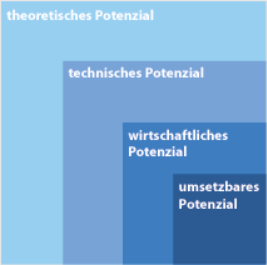 Eine Abbildung, die die Verhältnisse zwischen umsetzbarem, wirtschaftlichem, technischem und theoretischem Potenzial darstellt. (Quelle: Energie-Atlas Bayern)
