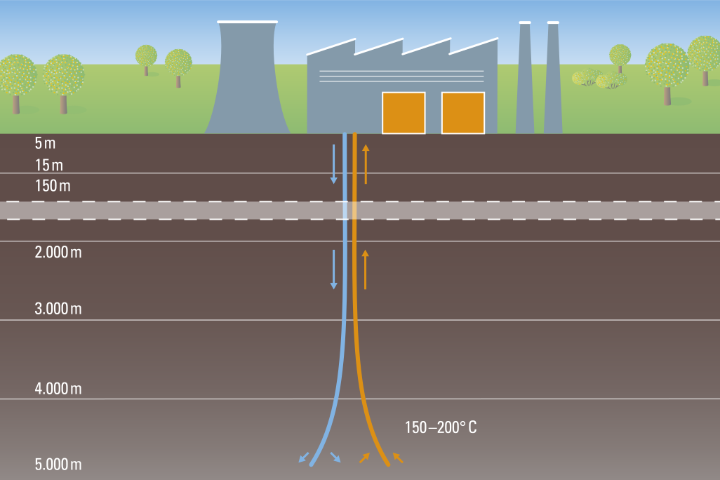 Schematische Darstellung tiefer Geothermie.