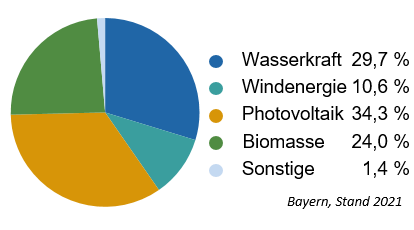 Struktur des Anteils erneuerbarer Energien an der Bruttostromerzeugung (2021: 48 %)