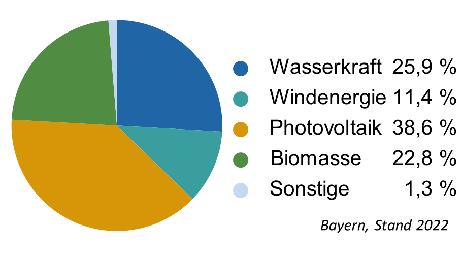 Struktur des Anteils erneuerbarer Energien an der Bruttostromerzeugung (2022: 59 %)