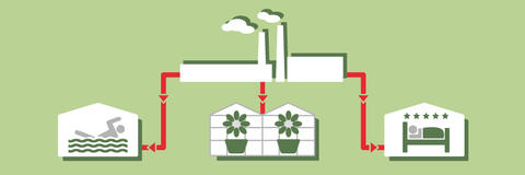 Mehrere Symbole kombiniert mit roten Pfeilen symbolisieren die Abwärmebörse. (Quelle: Bayerisches Landesamt für Umwelt)