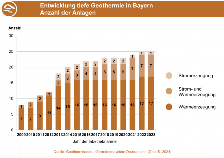 Entwicklung der Anzahl an Anlagen tiefer Geothermie in Bayern von 2009 bis 2023. (Grafik: Bayerisches Landesamt für Umwelt) Entwicklung der Anzahl an Anlagen tiefer Geothermie in Bayern von 2009 bis 2023.