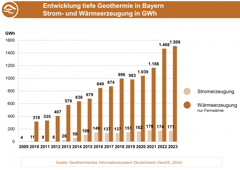 Entwicklung der Strom- und Wärmeerzeugung tiefer Geothermie n Bayern von 2009 bis 2023. (Grafik: Bayerisches Landesamt für Umwelt) Entwicklung der Strom- und Wärmeerzeugung tiefer Geothermie in Bayern von 2009 bis 2023.