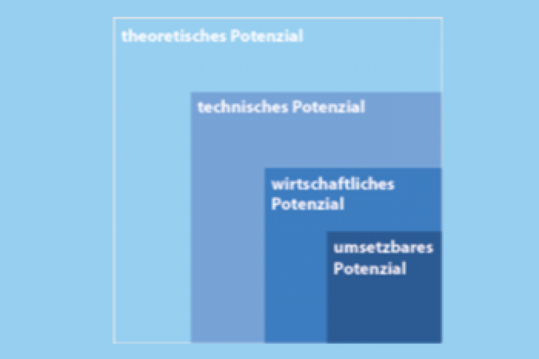 Eine Abbildung, die die Verhältnisse zwischen umsetzbarem, wirtschaftlichem, technischem und theoretischem Potenzial darstellt. (Bildquelle: Energie-Atlas Bayern) Eine Abbildung, die die Verhältnisse zwischen umsetzbarem, wirtschaftlichem, technischem und theoretischem Potenzial darstellt.