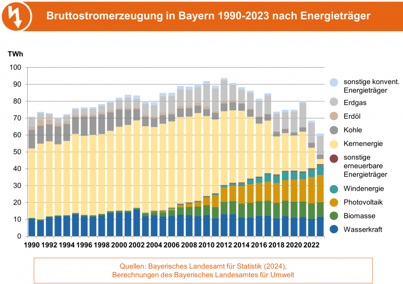 Die Grafik zeigt die Entwicklung der Bruttostromerzeugung in Bayern 1990-2022 nach Energieträgern. (Grafik: Bayerisches Landesamt für Umwelt). Balkendiagramm der Brottostromerzeugung in Bayern 1990-2022 nach Energieträgern.