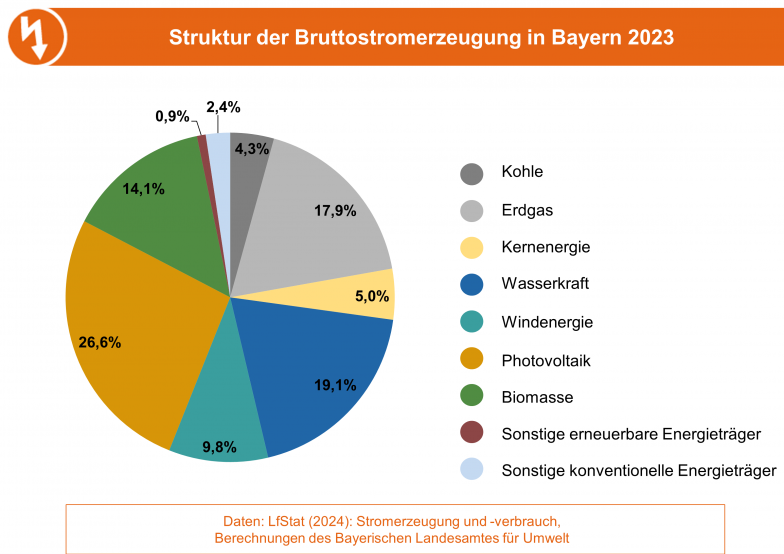 Die Grafik stellt die Anteile der Energieträger an der Bruttostromerzeugung in Bayern 2023 dar. (Grafik: Bayerisches Landesamt für Umwelt) Struktur der Bruttostromerzeugung in Bayern 2023 nach Energieträger als Kreisdiagramm dargestellt.