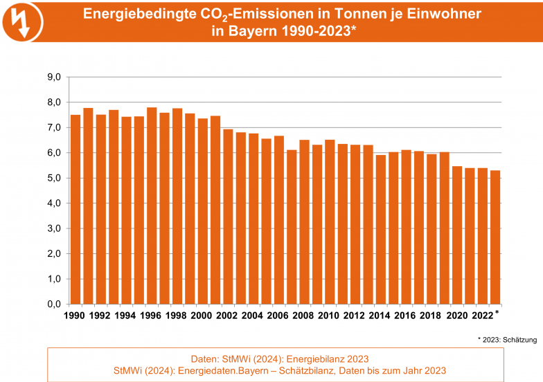 Die Grafik stellt die Entwicklung der energiebedingten Kohlendioxidemissionen in Tonnen pro Einwohner in Bayern dar. (Grafik: Bayerisches Landesamt für Umwelt) Die Grafik stellt die Entwicklung der energiebedingten Kohlendioxidemissionen in Tonnen pro Einwohner in Bayern dar.