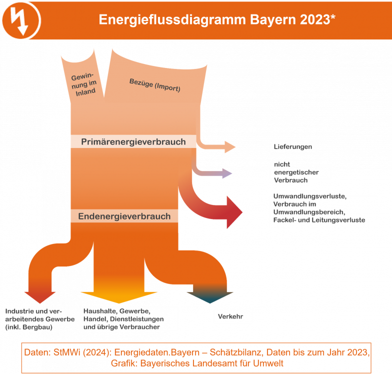 Die Grafik zeigt die Energieströme in skalierten Pfeilen vom Primärenergieverbrauch zum Endenergieverbrauch nach Sektoren. (Bildquelle: Energie-Atlas Bayern) Die Grafik zeigt die Energieströme in skalierten Pfeilen vom Primärenergieverbrauch zum Endenergieverbrauch nach Sektoren.