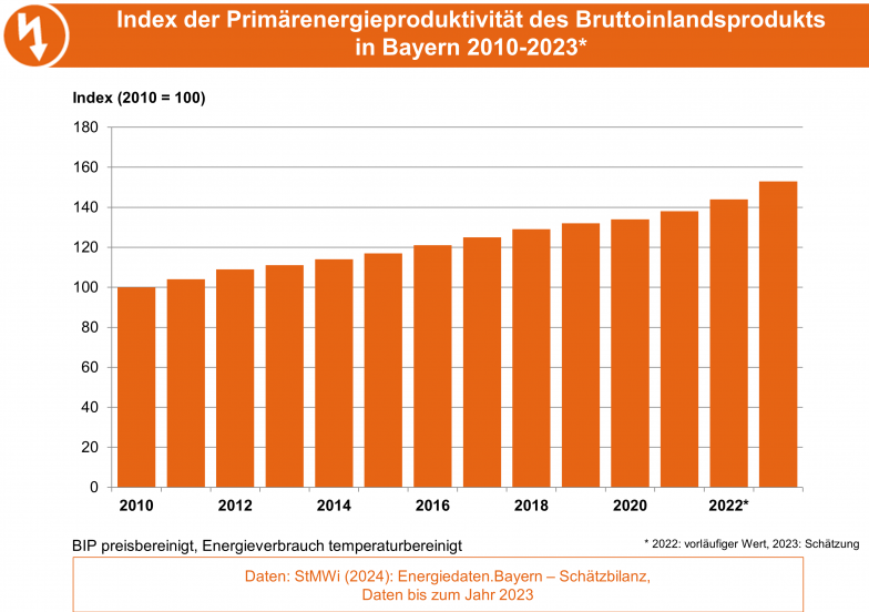 Die Grafik stellt die Entwicklung der Energieproduktivität, d. h. Bruttoinlandsprodukt bezogen auf Primärenergieverbrauch als Index, in Bayern dar. (Bildquelle: Energie-Atlas Bayern) Die Grafik stellt die Entwicklung der Energieproduktivität, d. h. Bruttoinlandsprodukt bezogen auf Primärenergieverbrauch als Index, in Bayern dar.