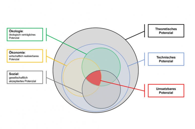 In der Grafik sind verschiedene Potenzialbegriffe und deren Zusammenspiel dargestellt (Bildquelle: StMWi) In der Grafik sind verschiedene Potenzialbegriffe und deren Zusammenspiel dargestellt.