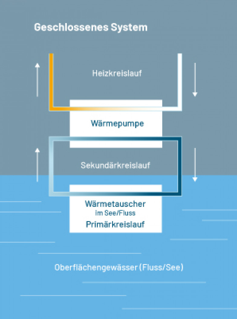Betriebsweise geschlossener Kreislauf (Bildquelle: LfU, Maria Wölfl) Betriebsweise geschlossener Kreislauf