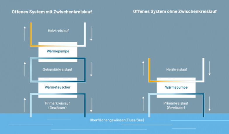 Betriebsweise offenes Kreislaufsystem, links mit Zwischenwärmetauscher, rechts ohne Zwischenwärmetauscher (Bildquelle: LfU, Maria Wölfl) Betriebsweise offenes Kreislaufsystem, links mit Zwischenwärmetauscher, rechts ohne Zwischenwärmetauscher