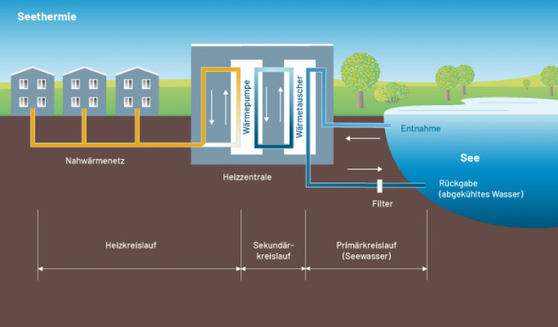 Schematische Darstellung der Funktionsweise von Seethermie (Bildquelle: LfU, Maria Wölfl) Schematische Darstellung der Funktionsweise von Seethermie
