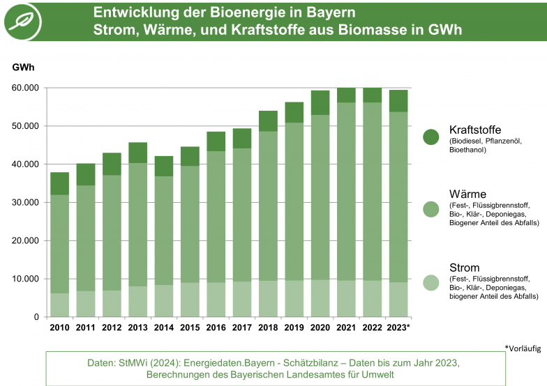 Die Abbildung zeigt die Entwicklung der Bioenergie in Bayern von 2010 bis 2023 (Bildquelle: Energie-Atlas Bayern) Die Abbildung zeigt die Entwicklung der Bioenergie in Bayern von 2010 bis 2023