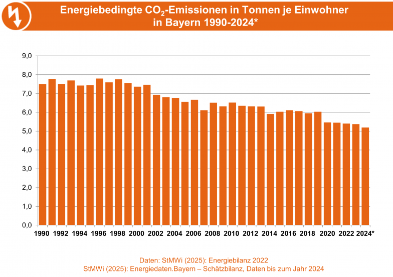 Entwicklung der energiebedingten Kohlendioxidemissionen in Tonnen pro Einwohner in Bayern