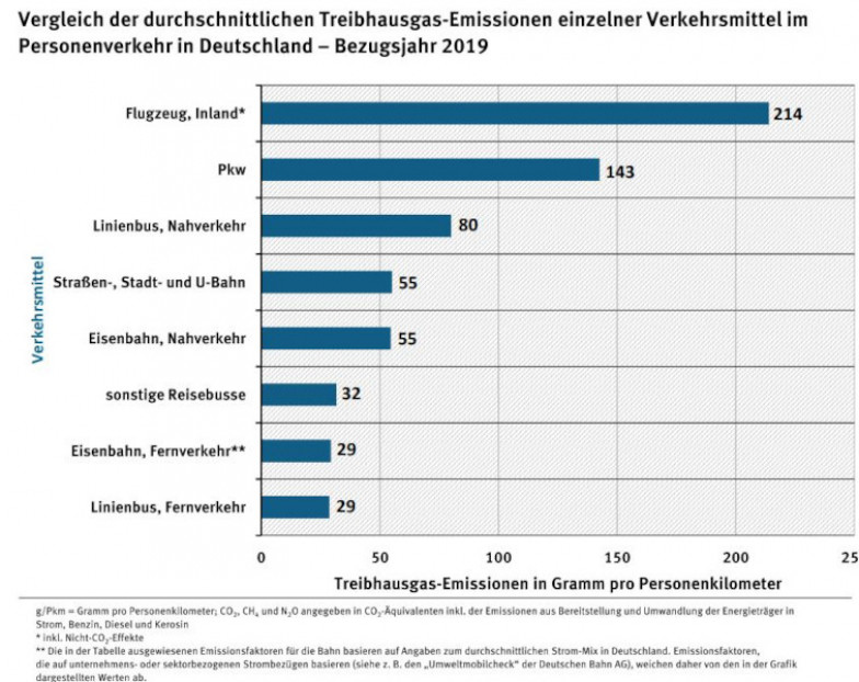 Die Grafik zeigt den CO2-Ausstoß verschiedener Verkehrsmittel in Gramm pro Personenkilometer. Vergleich des CO2-Ausstoßes verschiedender Verkehrsmittel (Quelle: TREMOD Version 6.14; Umweltbundesamt, 11/2020)