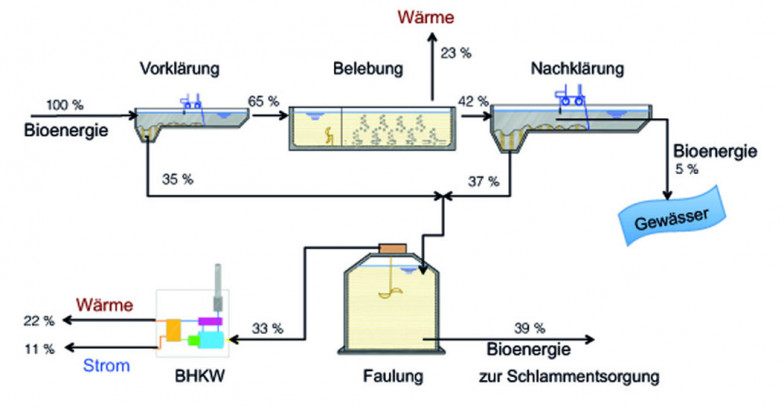 Umwandlung von Bioenergie in Strom und Wärme (Quelle: "Energie aus Abwasser, ein Leitfaden für Kommunen", Bayerisches Landesamt für Umwelt, 2022) Umwandlung von Bioenergie in Strom und Wärme (Quelle: Leitfaden Energie aus Abwasser, Bayerisches Landesamt für Umwelt, 2022)
