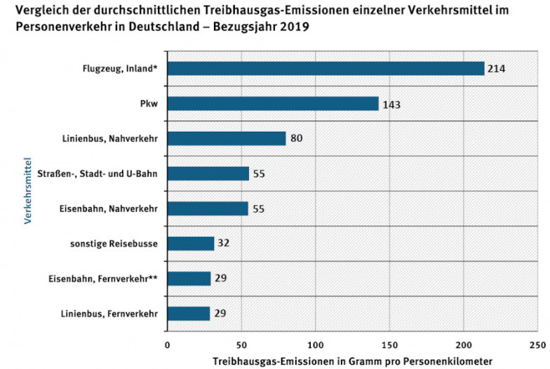 Die Grafik zeigt in einem Balkendiagramm die Treibhausgas-Emissionen einzelner Verkehrsmittel im Personenverkehr in Deutschland. Das Bezugsjahr ist das Jahr 2019. Angezeigt werden die Treibhausgas-Emissionen in Gram pro Personenkilometer. Flugzeug, Inland: 214 Gramm; Pkw: 143 Gramm; Linienbus, Nahverkehr: 80 Gramm; Straßen- und U-Bahn: 55 Gramm; Eisenbahn, Nahverkehr: 55 Gramm; sonstige Reisebusse: 32 Gramm; Eisenbahn, Fernverkehr: 29 Gramm; Linienbus, Fernverkehr: 29 Gramm. Grafik Treibhausgase einzelner Verkehrsmittel im Personenverkehr pro Personenkilometer, Bezugsjahr 2019 (Quelle: UBA-Homepage)