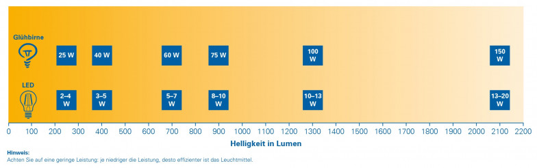 Vergleich Lumen und Wattzahl von Glühbirne und LED (Bildquelle: Energie-Atlas Bayern) Vergleich Lumen und Wattzahl von Glühbirne und LED (Bildquelle: Energie-Atlas Bayern)