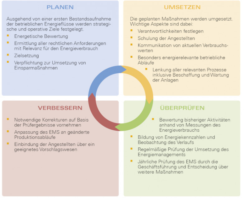 Die Grafik zeigt den so genannten PDCA-Zyklus des Energiemanagements. Die aus dem Englischen stammende Abkürzung steht für Planen, Umsetzen, Überprüfen, Verbessern (Bildquelle: Bayerisches Landesamt für Umwelt (LfU)). Die Grafik zeigt den so genannten PDCA-Zyklus des Energiemanagements. Die aus dem Englischen stammende Abkürzung steht für Planen, Umsetzen, Überprüfen, Verbessern (Bildquelle: Bayerisches Landesamt für Umwelt (LfU)).