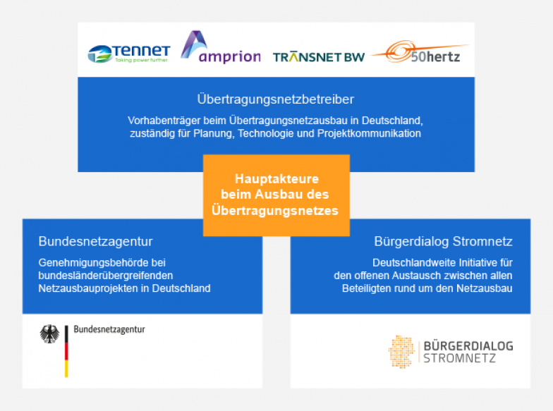 Hauptakteure beim Stromnetzausbau in Bayern (Quelle: StMWi) Hauptakteure beim Stromnetzausbau in Bayern (Quelle: StMWi)