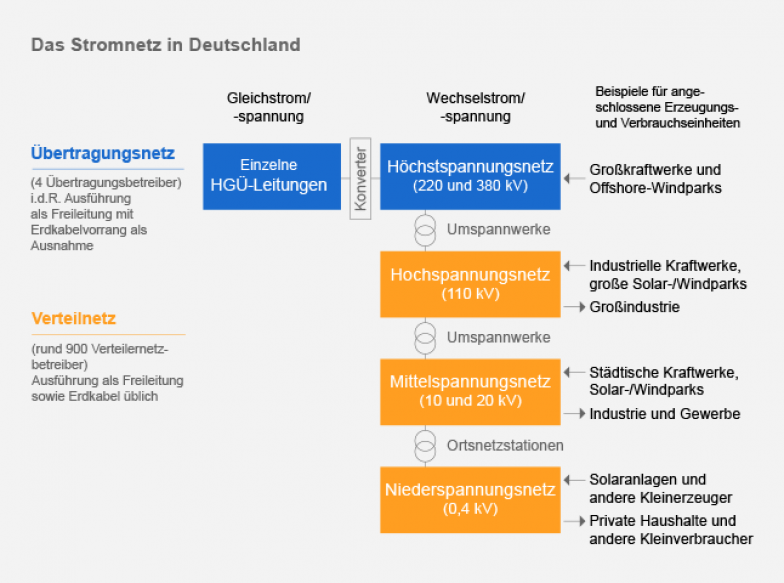 Das Stromnetz in Deutschland (Quelle: StMWi) Das Stromnetz in Deutschland (Quelle: StMWi)