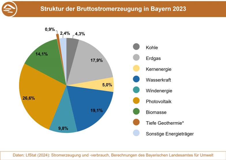 Die Grafik stellt die Anteile der Energieträger an der Bruttostromerzeugung in Bayern 2023 dar. (Grafik: Bayerisches Landesamt für Umwelt) Anteile der Energieträger an der Bruttostromerzeugung in Bayern 2023.
