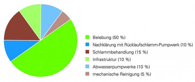 Verteilung des Stromverbrauchs einer Kläranlage (Quelle: "Energie aus Abwasser, ein Leitfaden für Kommunen", Bayerisches Landesamt für Umwelt, 2022) Verteilung des Stromverbrauchs einer Kläranlage (Quelle: Leitfaden Energie aus Abwasser, Bayerisches Landesamt für Umwelt, 2022)H)