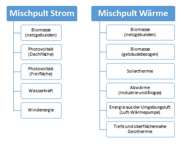 Eine Übersicht der Energieträger, die im Mischpult Strom und im Mischpult Wärme enthalten sind. (Quelle: Energie-Atlas Bayern) Eine Übersicht der Energieträger, die im Mischpult Strom und im Mischpult Wärme enthalten sind. (Quelle: Energie-Atlas Bayern)