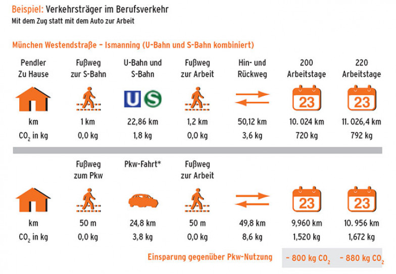 Die Grafik zeigt für eine typische Pendlerstrecke den CO2-Ausstoß und den Zeitaufwand im Vergleich zwischen Auto und Bahn. (Quelle: Umweltbundesamt, Daten zum Verkehr 2009, Grundlage UmweltMobilCheck der Deutschen Bahn – TREMOD-basiert) Vergleich CO2-Ausstoß und Zeitaufwand im Berufsverkehr (Quelle: Umweltbundesamt, Daten zum Verkehr 2009, Grundlage UmweltMobilCheck der Deutschen Bahn – TREMOD-basiert)