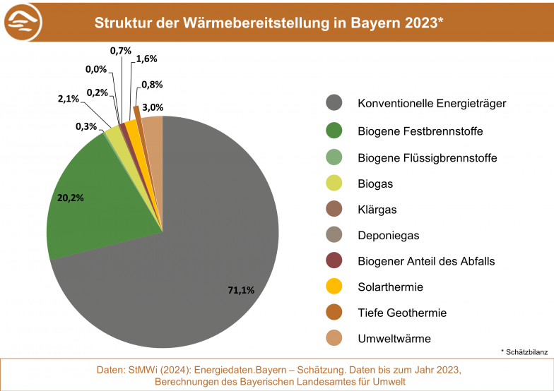 Die Grafik stellt die Struktur der Wärmebereitstellung in Bayern 2023 dar. (Grafik: Bayerisches Landesamt für Umwelt) Anteile der Energieträger an der Wärmebereitstellung in Bayern 2023.