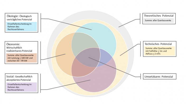 Schematische Darstellung der verschiedenen Potenzialbegriffe und deren Schnittmengen (Bildquelle: LfU; basierend auf dem Ergebnisbericht des Energiegipfels 2018/2019; StMWi, September 2019) Schematische Darstellung der verschiedenen Potenzialbegriffe und deren Schnittmengen (Bildquelle: LfU; basierend auf dem Ergebnisbericht des Energiegipfels 2018/2019; StMWi, September 2019)