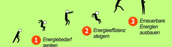 Ein Strichmännchen, dass den Energie-3-Sprung springt. (Quelle: Energie-Atlas Bayern)