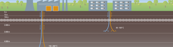 Schematische Darstellung tiefer Geothermie (Bildquelle: LfU, Wölfl). Schematische Darstellung tiefer Geothermie (Bildquelle: LfU, Wölfl).