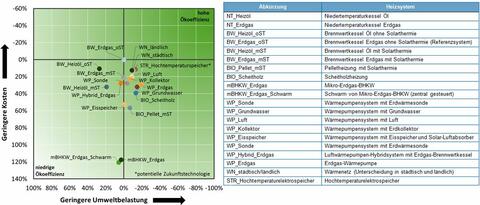 Diagramm Ökoeffizienzanalyse Heizsysteme für Neubauten. (Quelle: Energie-Atlas Bayern)