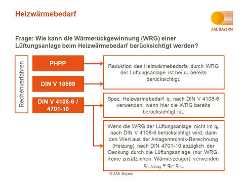 Erklärung zu FAQ Nr. 43, wie beim Heizwärmebedarf die Wärmerückgewinnung einer Lüftungsanlage berücksichtigt wird.