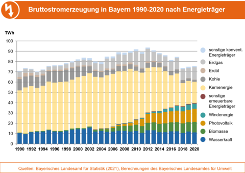 Balkendiagramm der Brottostromerzeugung in Bayern 1990-2020 nach Energieträgern.
