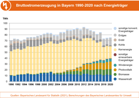 Die Grafik zeigt die Entwicklung der Bruttostromerzeugung in Bayern 1990-2020 nach Energieträgern. (Grafik: Bayerisches Landesamt für Umwelt). Balkendiagramm der Brottostromerzeugung in Bayern 1990-2020 nach Energieträgern.