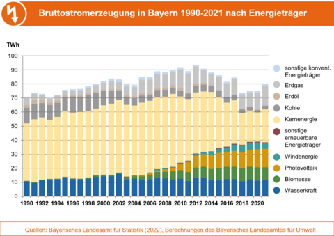 Balkendiagramm der Brottostromerzeugung in Bayern 1990-2021 nach Energieträgern.