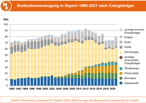 Die Grafik zeigt die Entwicklung der Bruttostromerzeugung in Bayern 1990-2020 nach Energieträgern. (Grafik: Bayerisches Landesamt für Umwelt). Balkendiagramm der Brottostromerzeugung in Bayern 1990-2021 nach Energieträgern.