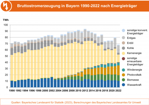 Balkendiagramm der Brottostromerzeugung in Bayern 1990-2022 nach Energieträgern.