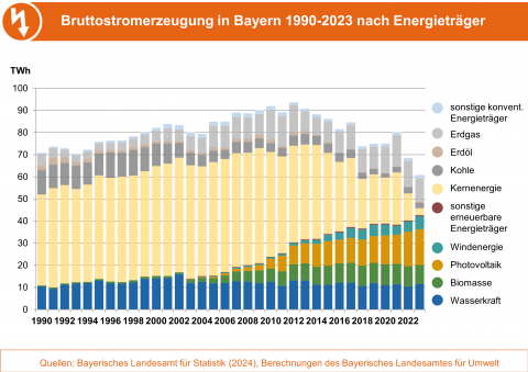 Die Grafik zeigt die Entwicklung der Bruttostromerzeugung in Bayern 1990-2022 nach Energieträgern. (Grafik: Bayerisches Landesamt für Umwelt). Balkendiagramm der Brottostromerzeugung in Bayern 1990-2022 nach Energieträgern.