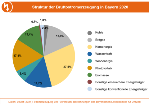 Struktur der Bruttostromerzeugung in Bayern 2020 nach Energieträger als Tortendiagramm dargestellt.
