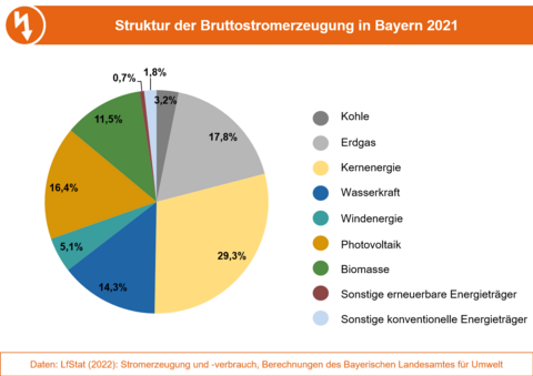 Die Grafik stellt die Anteile der Energieträger an der Bruttostromerzeugung in Bayern 2020 dar. (Grafik: Bayerisches Landesamt für Umwelt) Struktur der Bruttostromerzeugung in Bayern 2021 nach Energieträger als Kreisdiagramm dargestellt.